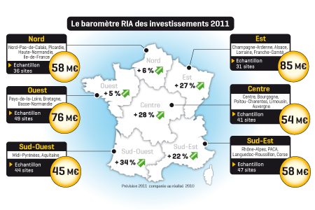 Investissements en régions